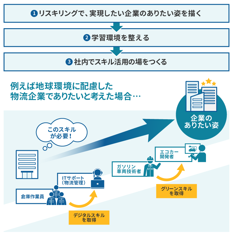 中小企業がリスキングを進める3ステップ