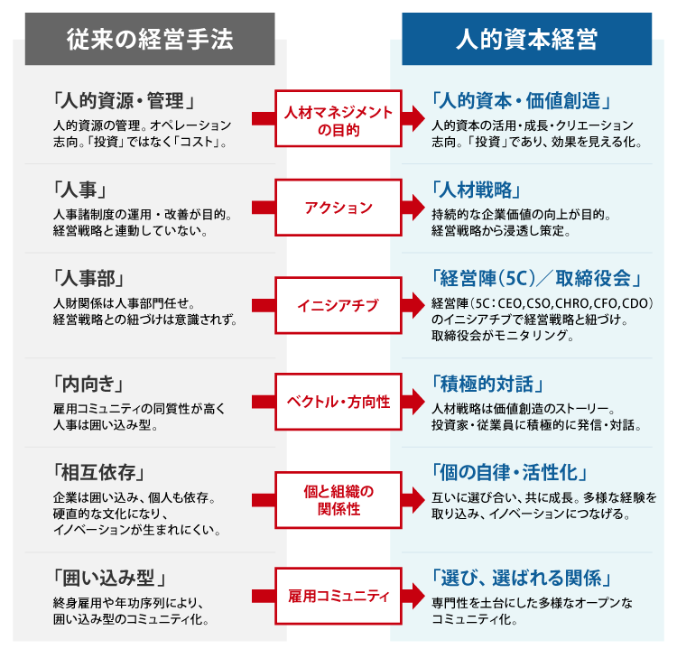 従来の経営手法から人的資本経営への移行イメージ