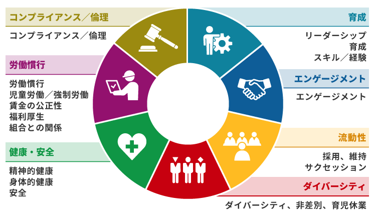 「人的資本可視化指針」で情報開示が奨励されている7分野19項目