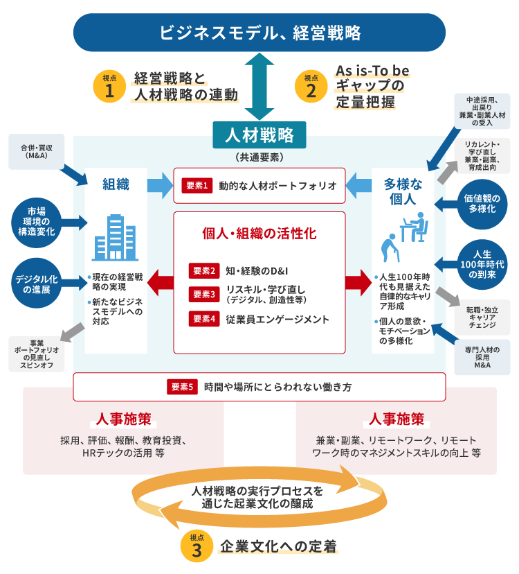 人材戦略に求められる3つの視点・5つの共通要素(3P・5Fモデル)