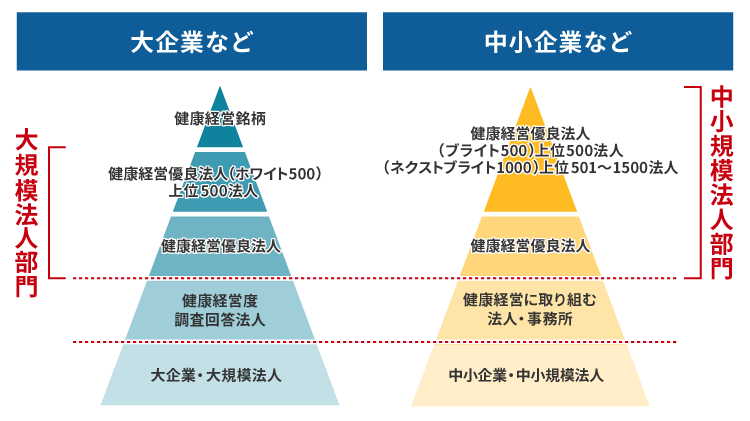 健康経営に関する顕彰制度