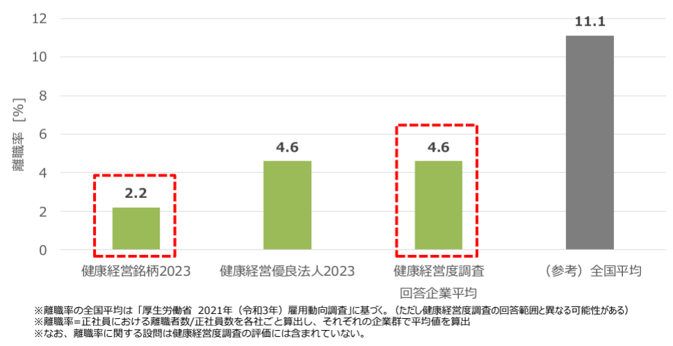 健康経営と離職率の関係