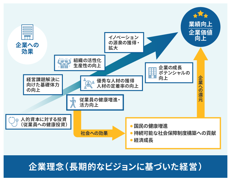 健康経営による業績向上・企業価値向上のイメージ