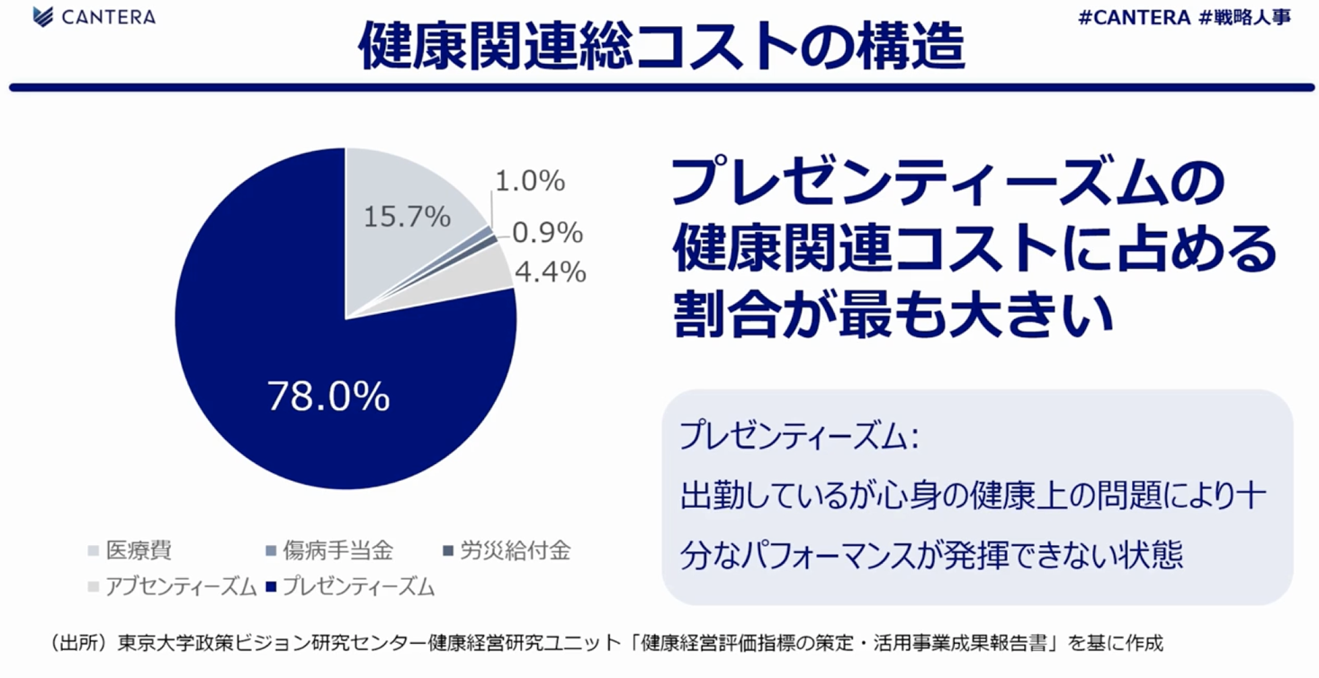 健康関連コストに占める「プレゼンティーズム」の割合