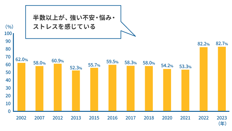 不安・悩み・ストレスを感じている従業員の割合の推移
