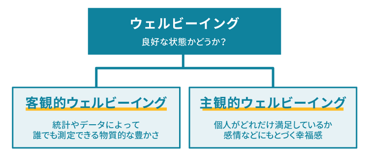 客観的ウェルビーイングと主観的ウェルビーイング