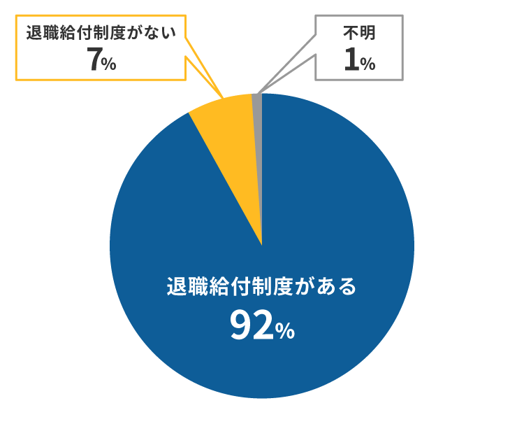 民間企業における退職金制度の導入状況