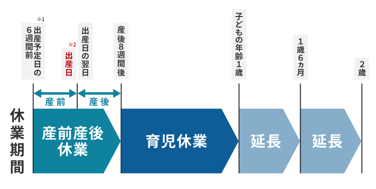 産前産後休業と育児休業の期間