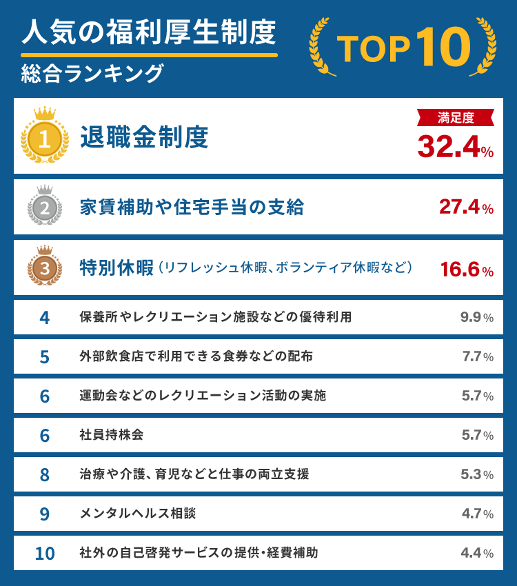 人気の福利厚生制度総合ランキング