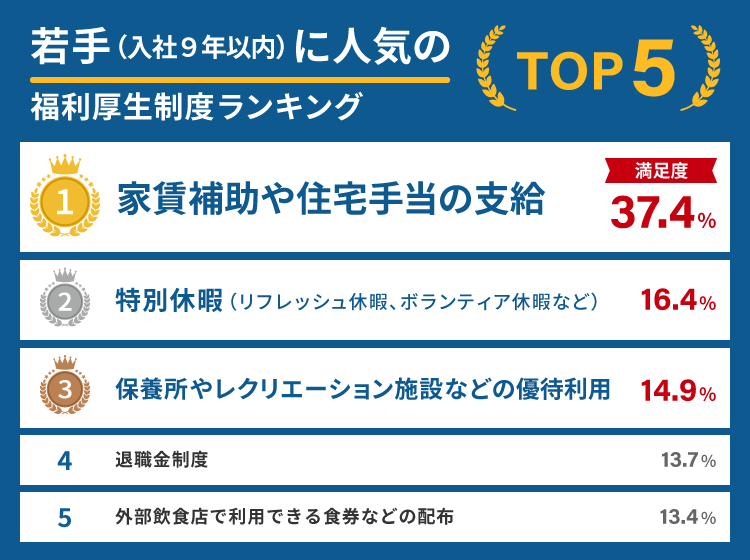 若手(入社9年以内)に人気の福利厚生制度ランキング
