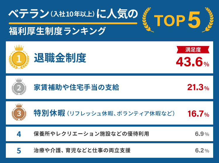 ベテラン(入社10年以上)に人気の福利厚生制度ランキング