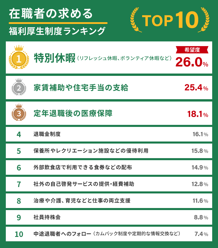 在職者の求める福利厚生制度ランキング