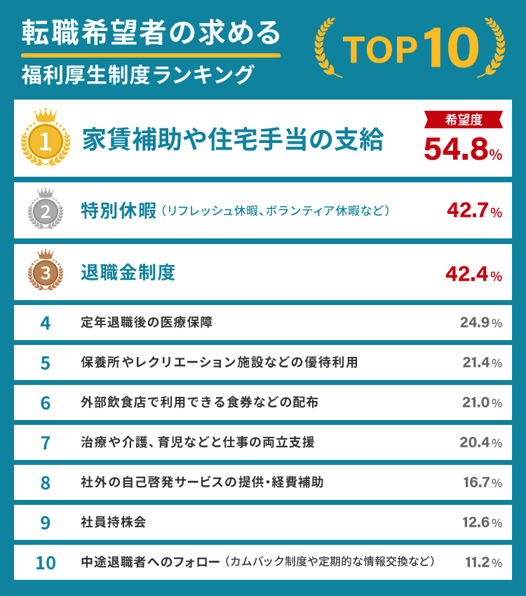 転職希望者の求める福利厚生制度ランキング