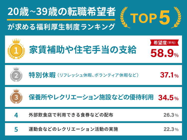 20歳~39歳の転職希望者が求める福利厚生制度