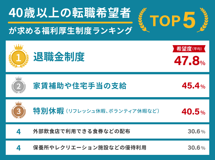 40歳以上の転職希望者が求める福利厚生制度
