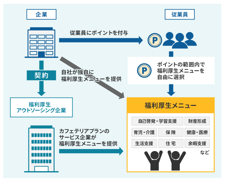 カフェテリアプランのイメージ