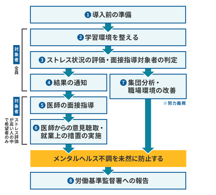 ストレスチェック制度の導入と実施方法