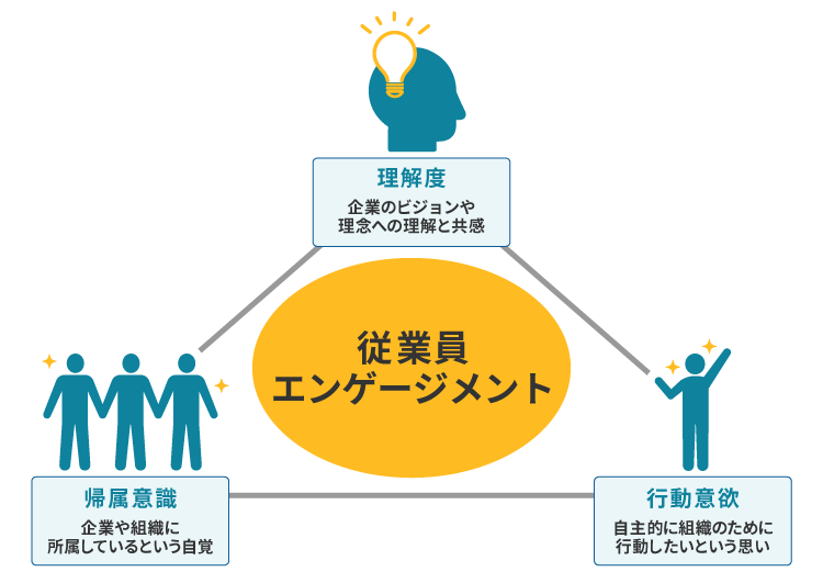 従業員エンゲージメントのイメージ
