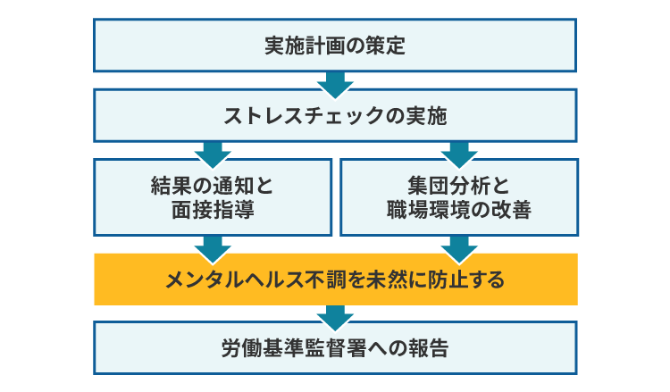 ストレスチェック制度を実施する流れ
