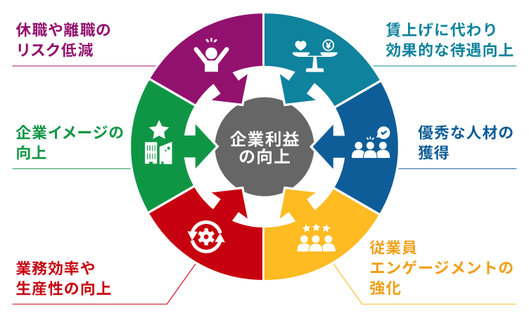 福利厚生を充実させるメリット