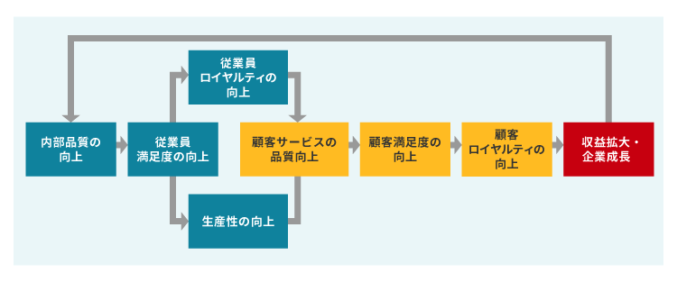 サービスプロフィットチェーン