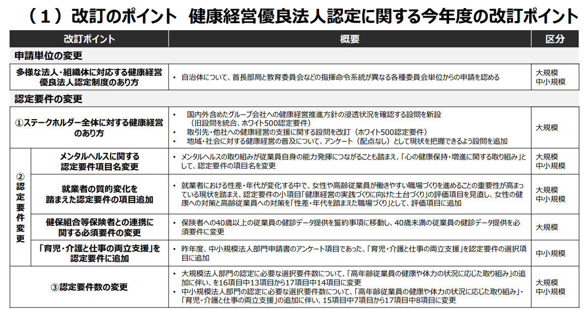 (1)改訂のポイント 健康経営優良法人認定に関する今年度の改訂ポイント