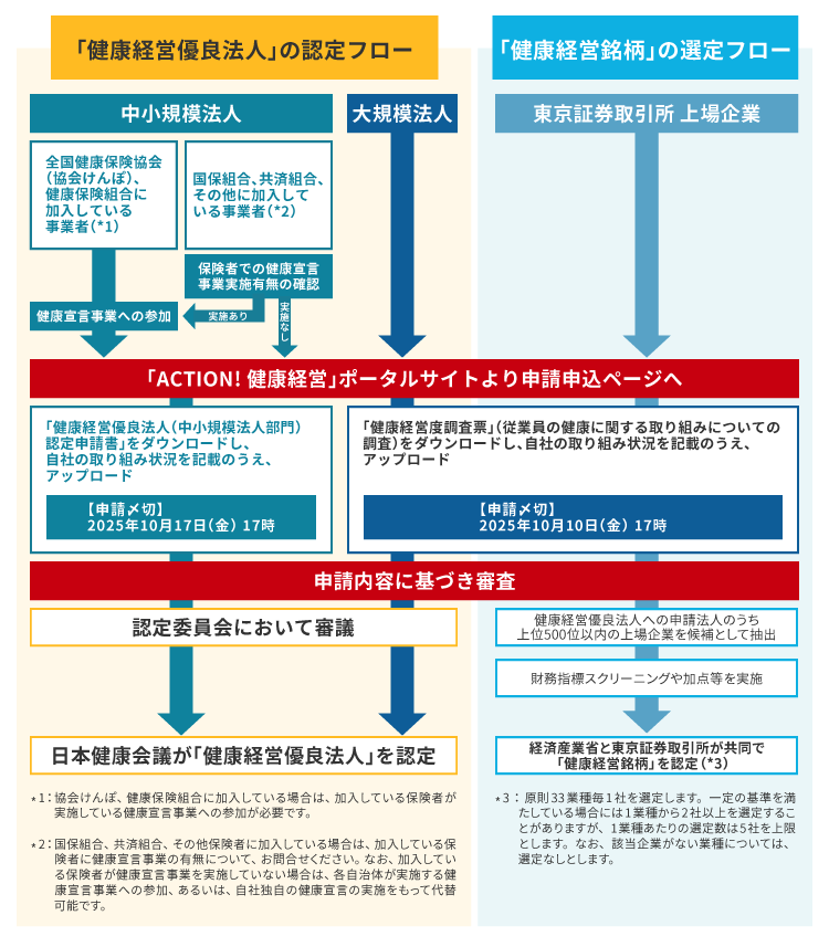 健康経営優良法人の認定フローと健康経営銘柄の選定フロー