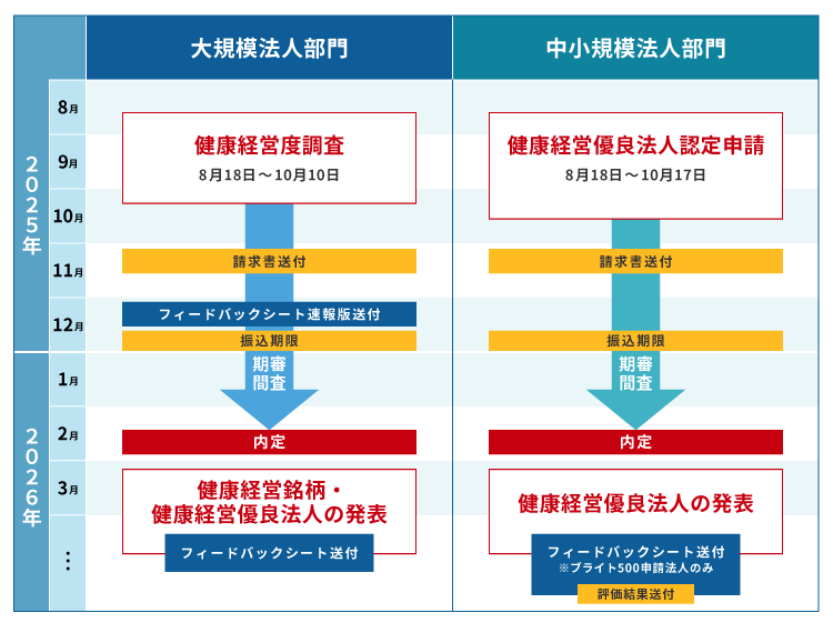 健康経営優良法人認定制度の主なスケジュール