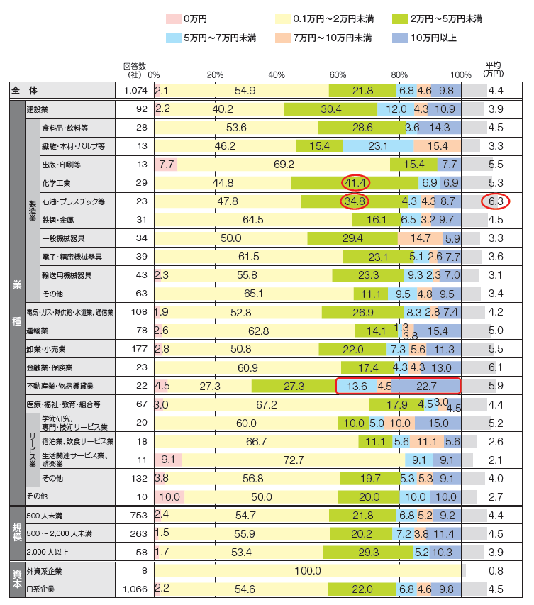 従業員1人あたりの月額福利厚生費（法定外福利費）