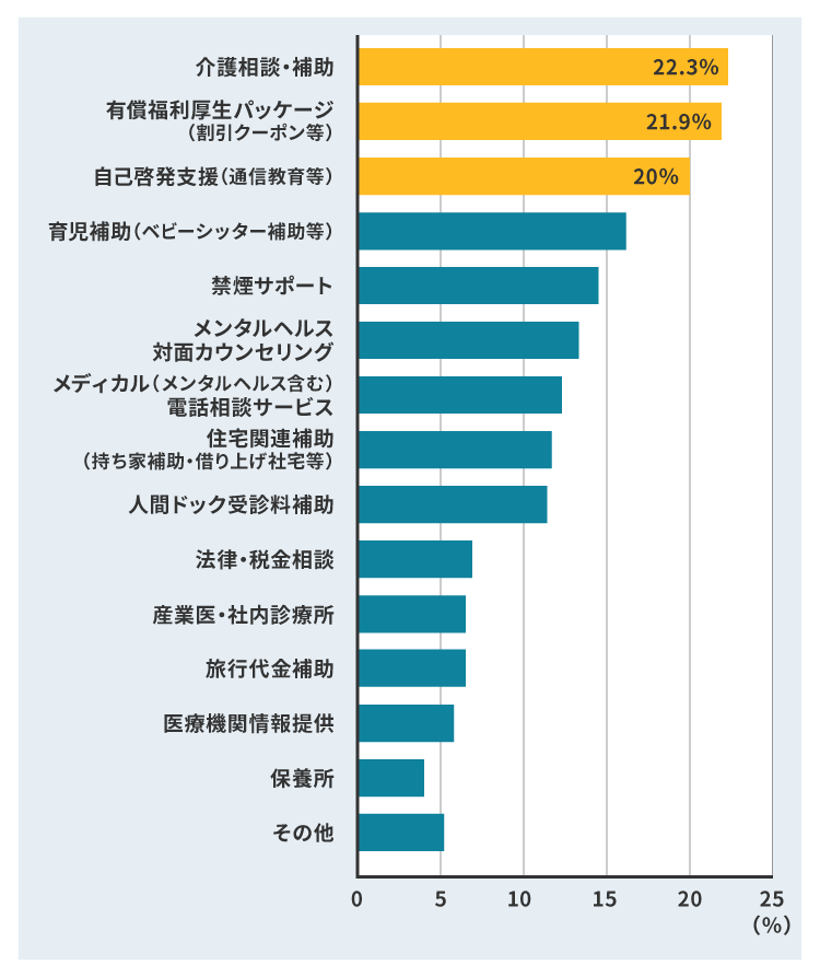 企業が見直しを検討している福利厚生制度